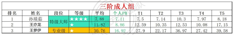 2026第29周周赛统计表_年龄组(4).jpg